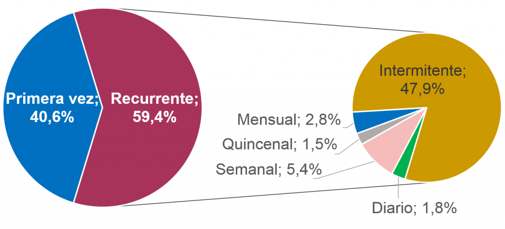 La frecuencia con la que se realizaron actos de violencia sexual por parte del integrante del grupo familiar es frecuente (59,4%) por primera vez 40,6% y de manera intermitente 47,9%.
