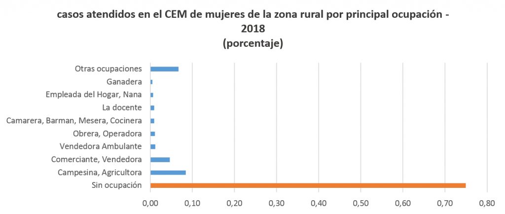 casos atendidos en el CEM de mujeres de la zona rural por principal ocupación - 2018 (porcentaje)