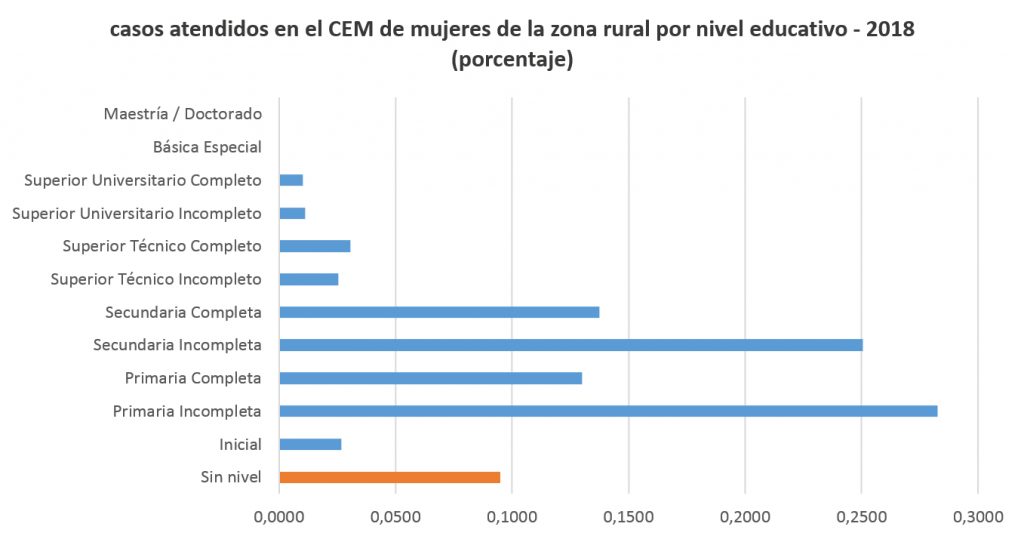 casos atendidos en el CEM de mujeres de la zona rural por nivel educativo - 2018 (porcentaje)
