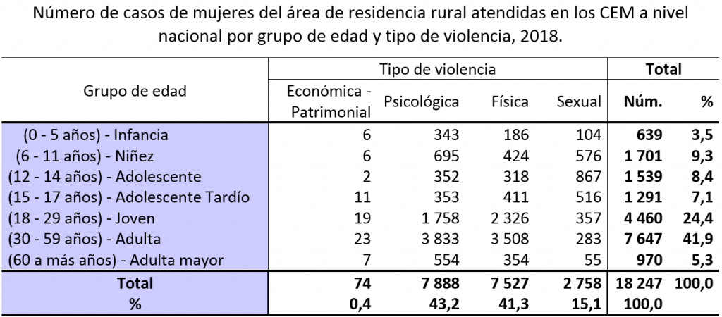 Número de casos de mujeres del área de residencia rural atendidas en los CEM a nivel nacional por grupo de edad y tipo de violencia, 2018