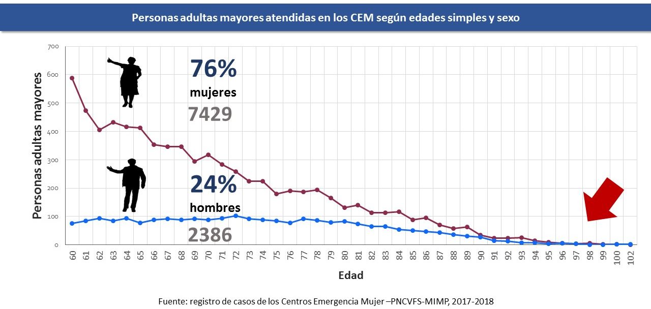 Caracteristicas de las personas adultas mayores víctimas de violencia