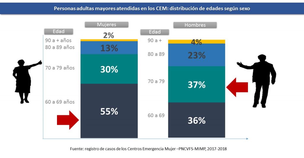 Caracteristicas de las personas adultas mayores víctimas de violencia edad y sexo