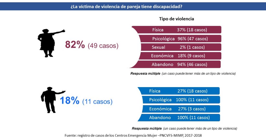 La victima es una persona con discapacidad