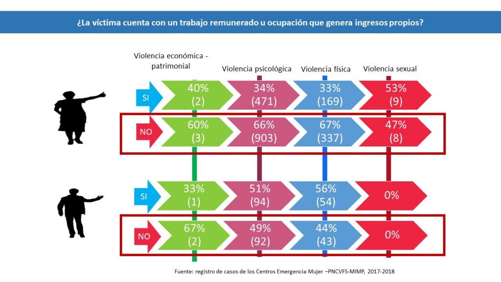 La victima tiene alguna ocupación economica