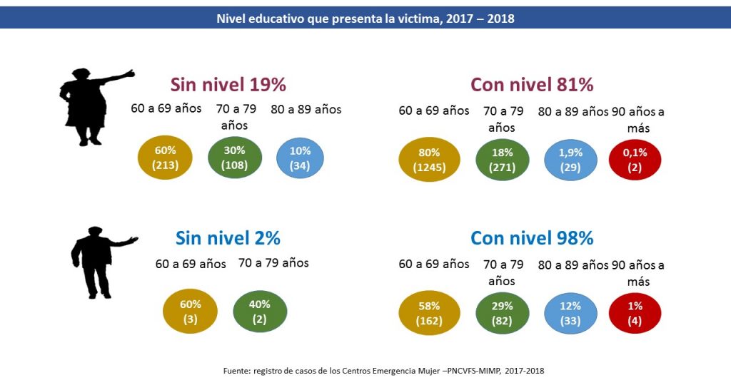 Que nivel educativo tienen las personas que sufrieron violencia