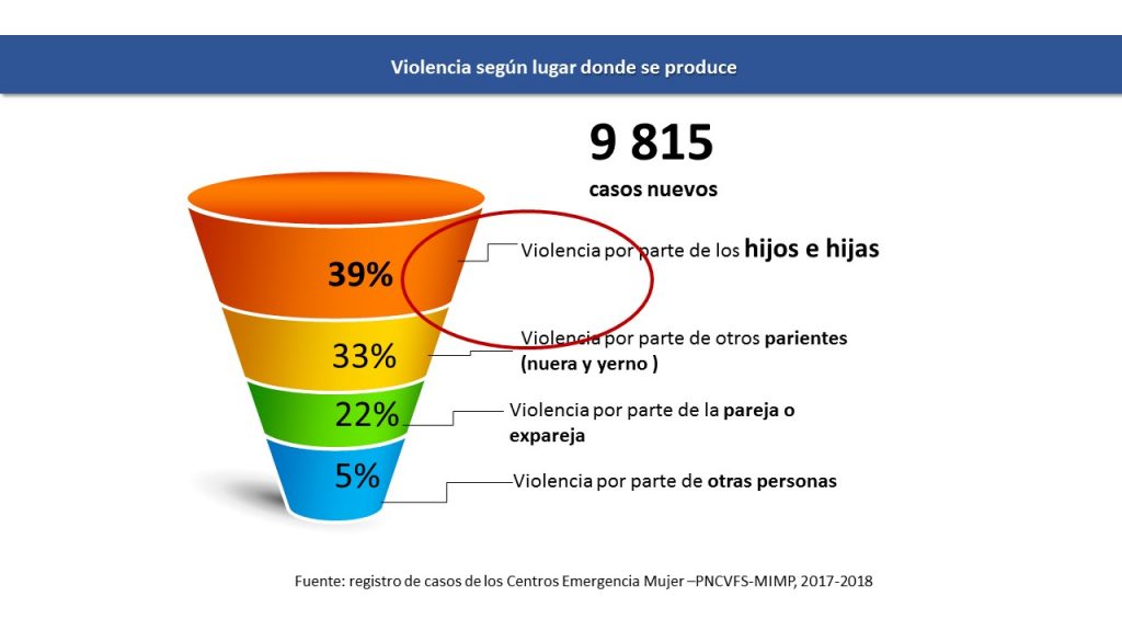 Quienes ejercen mayor violencia contra las personas adultas mayores