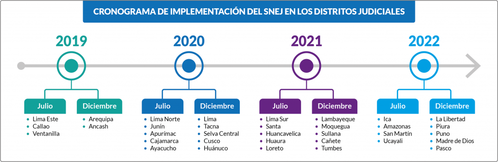 Línea de tiempo snej