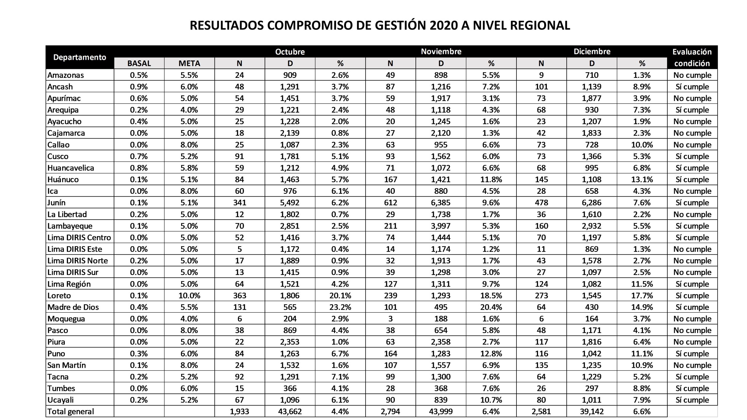resultados compromiso de gestión 2020 a nivel regional