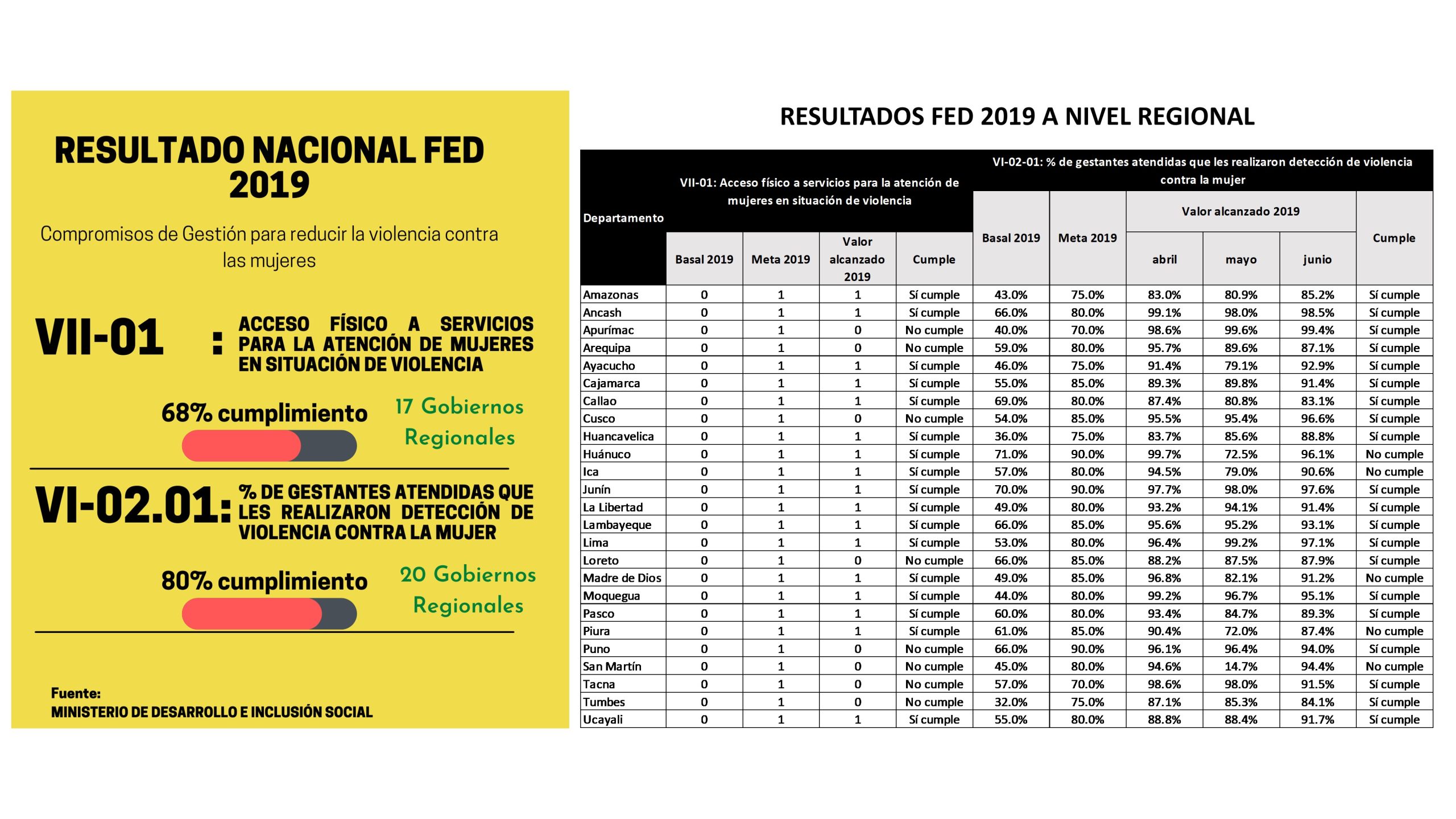 resultados fed 2019 a nivel regional