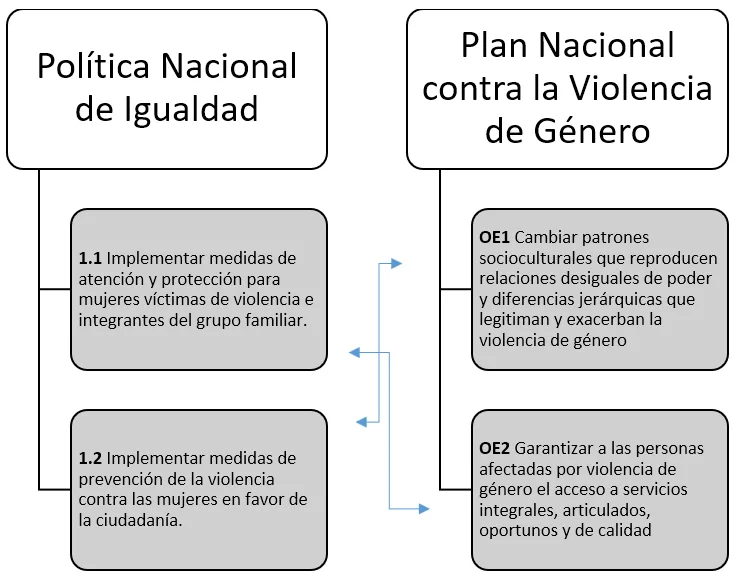 Alineación de la Política Nacional de Igualdad de Género con el Plan Nacional contra la Violencia de Género 2016-2021