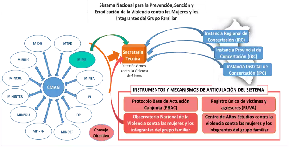 Comisión multisectorial de Alto Nivel CMAN