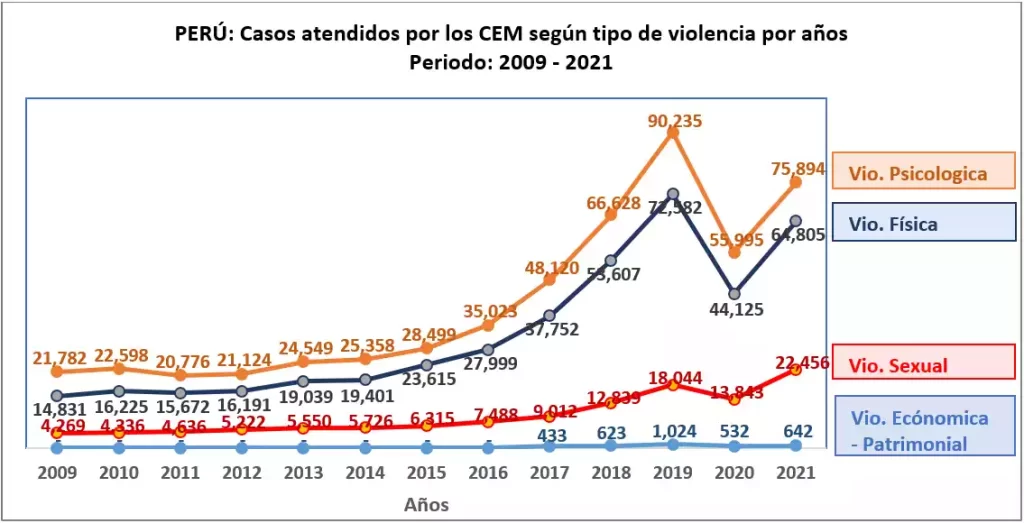 PERÚ Casos atendidos por los CEM según tipo de violencia por años Periodo 2009 - 2021