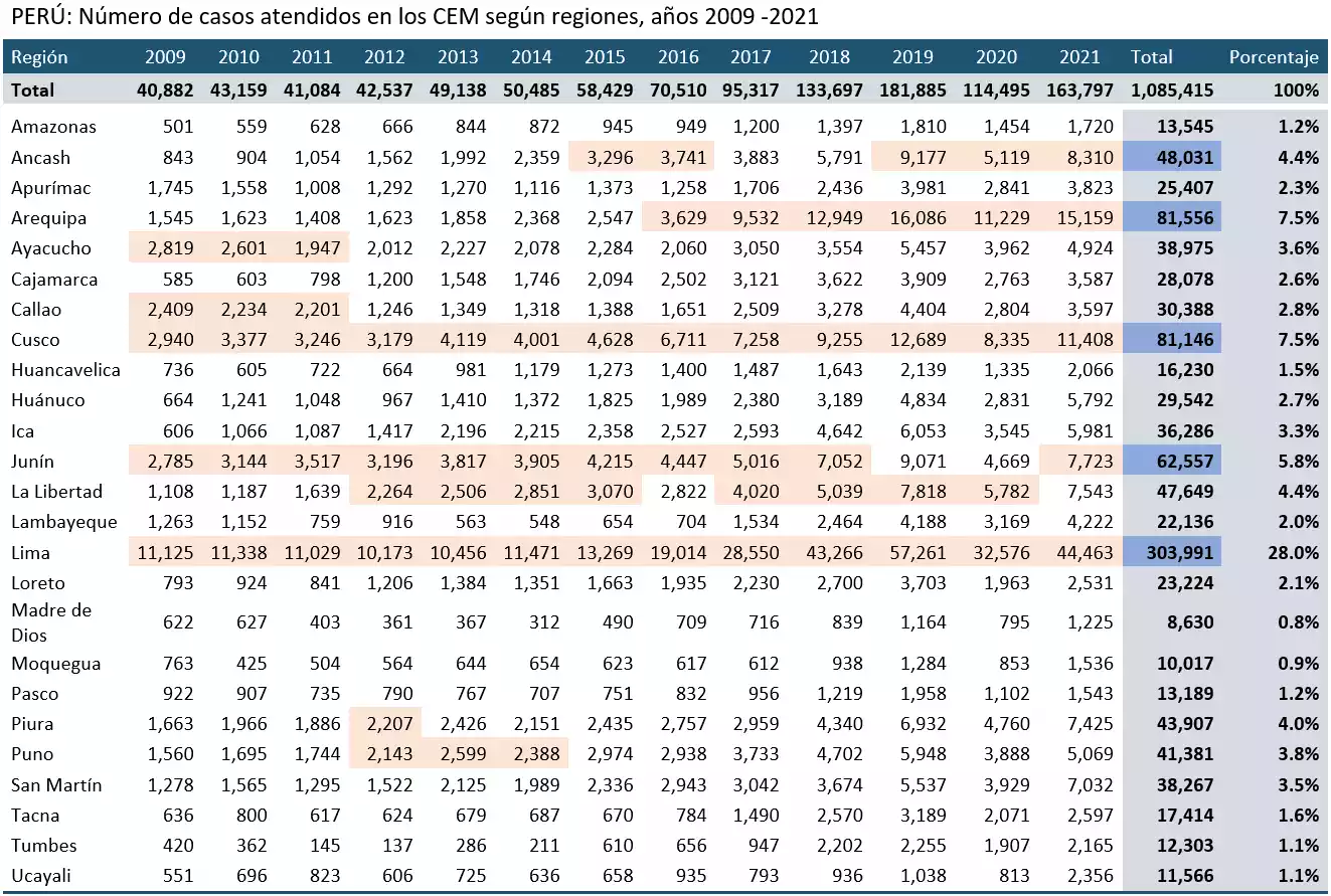 PERÚ Número de casos atendidos en los CEM según regiones años 2009-2021